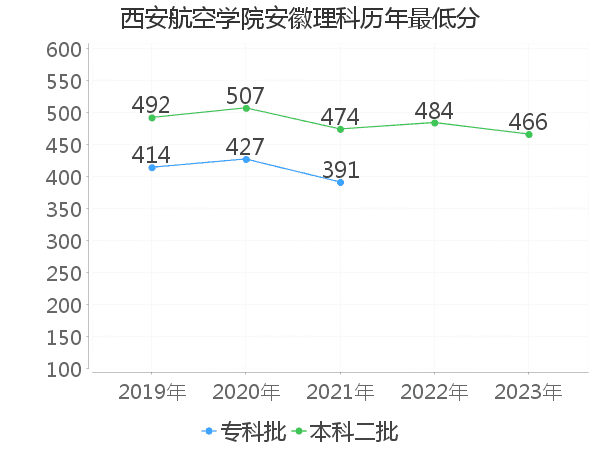 最低分