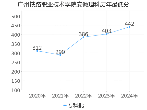 最低分