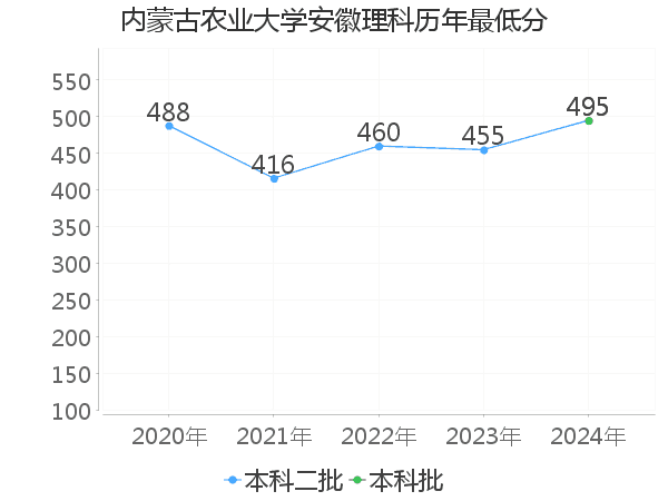 最低分