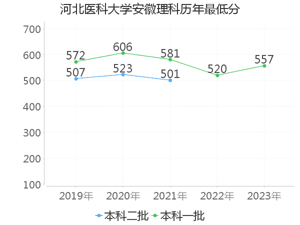 最低分