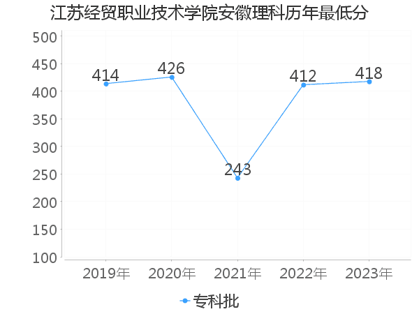 最低分