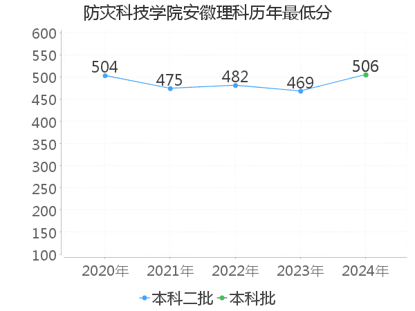 最低分