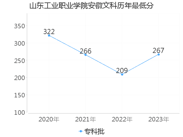 最低分