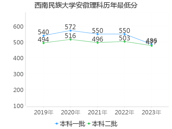 最低分