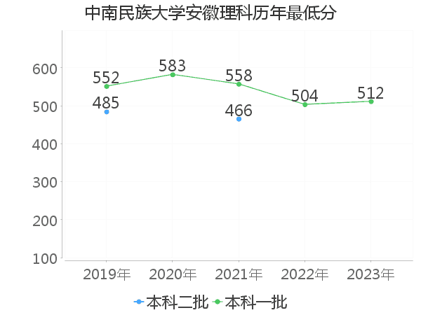 最低分