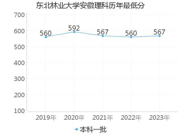 最低分