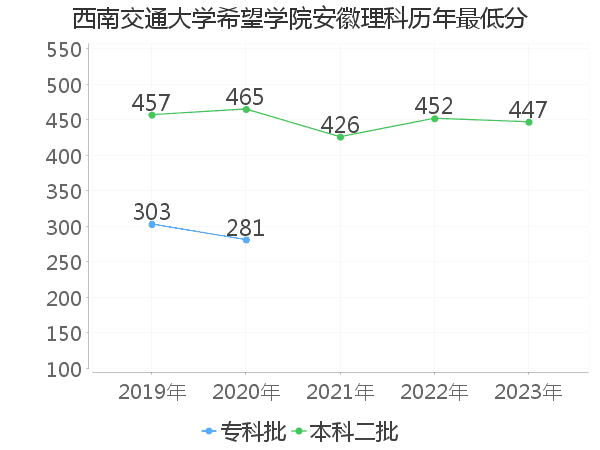 最低分