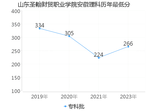 最低分