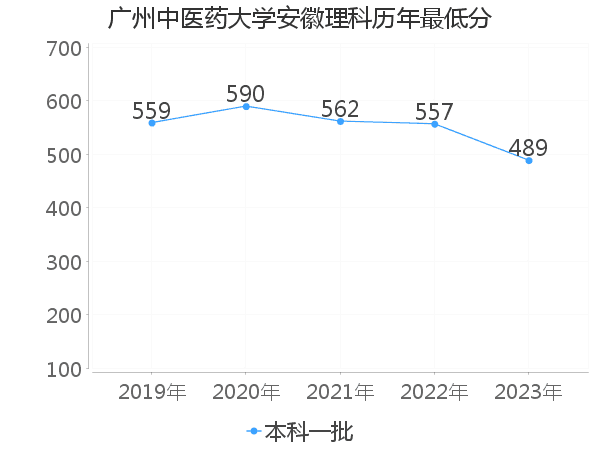 最低分