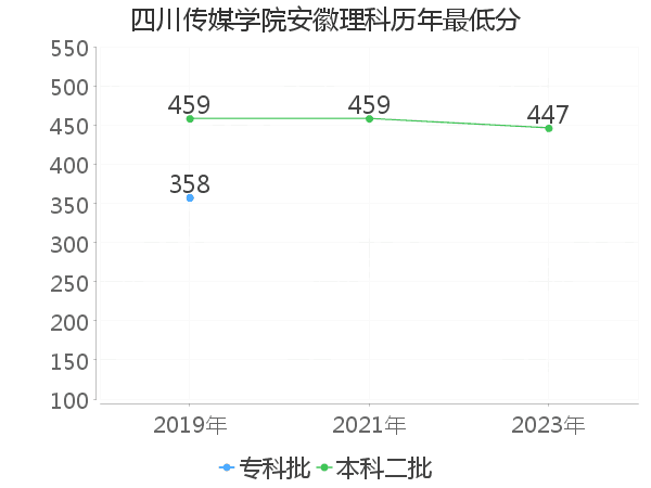 最低分