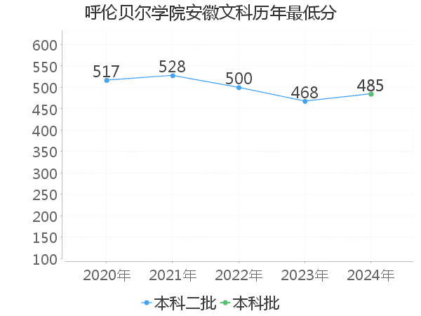 最低分