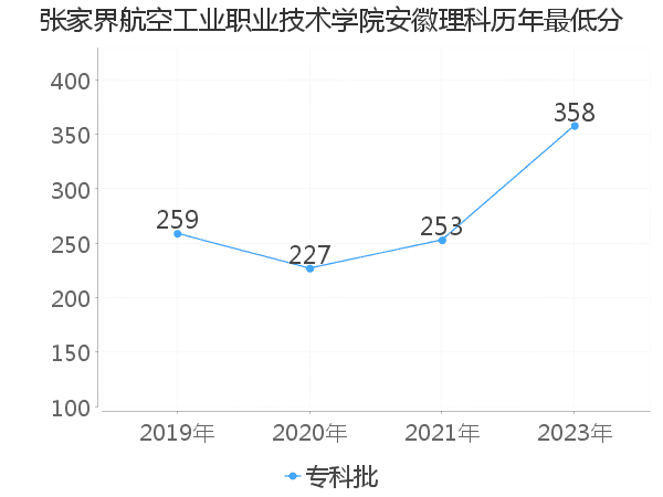 最低分