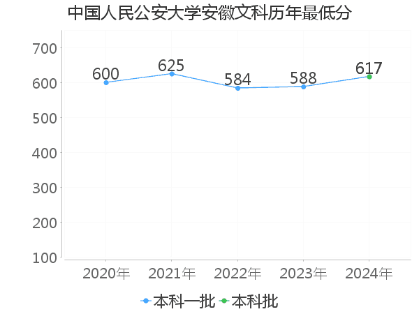 最低分