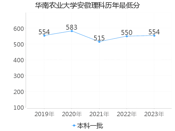 最低分