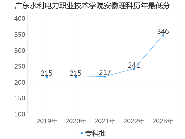 最低分