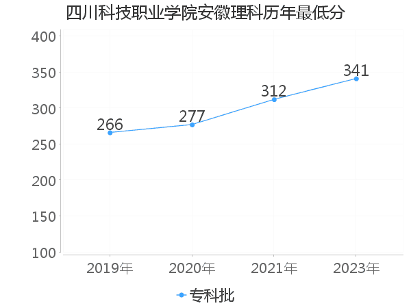 最低分