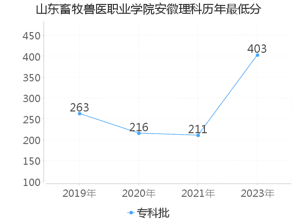 最低分