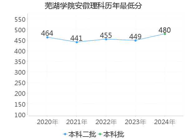 最低分