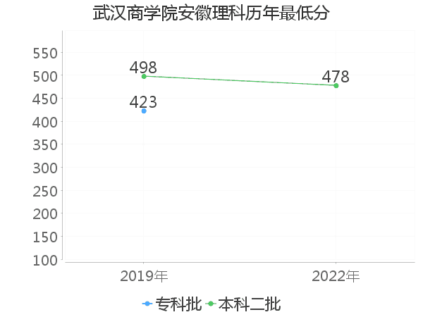 最低分