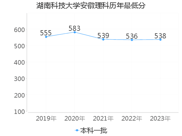 最低分