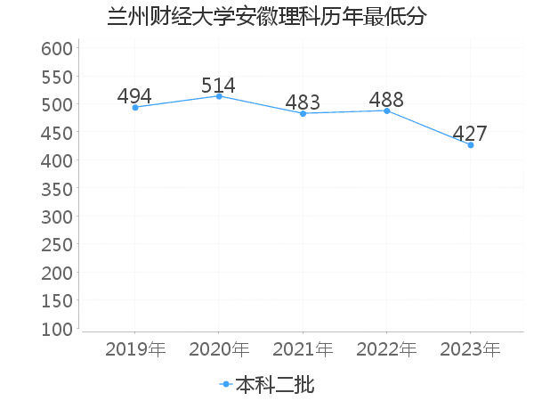 最低分