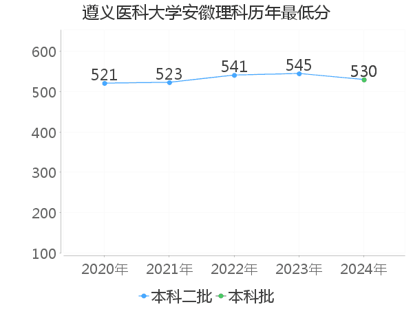 最低分