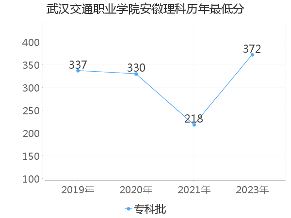 最低分