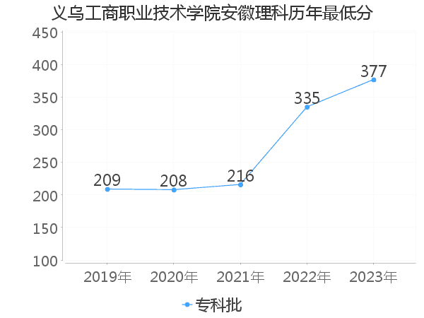 最低分