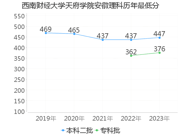 最低分