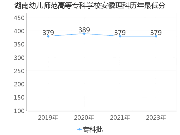 最低分