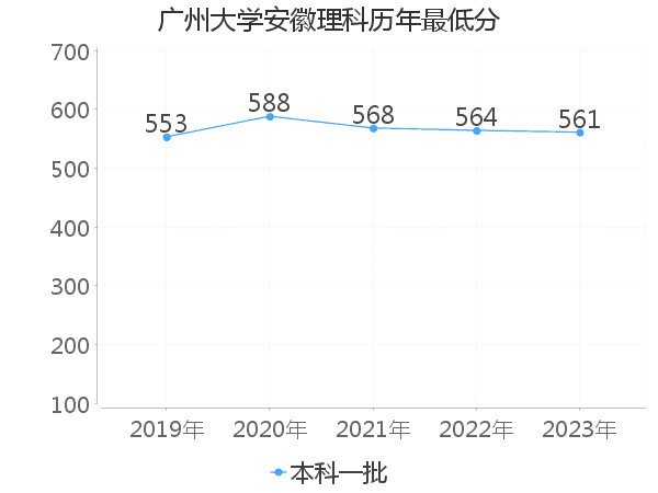 最低分