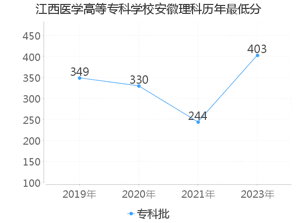 最低分