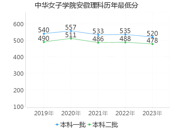 最低分