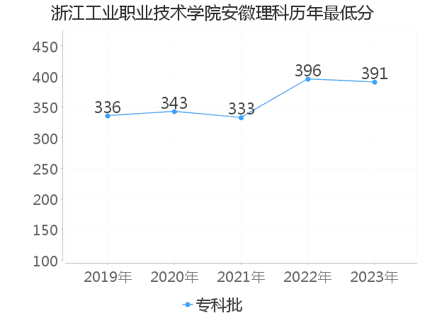 最低分