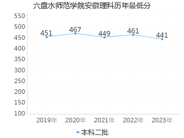 最低分