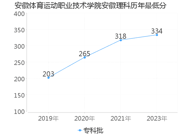 最低分