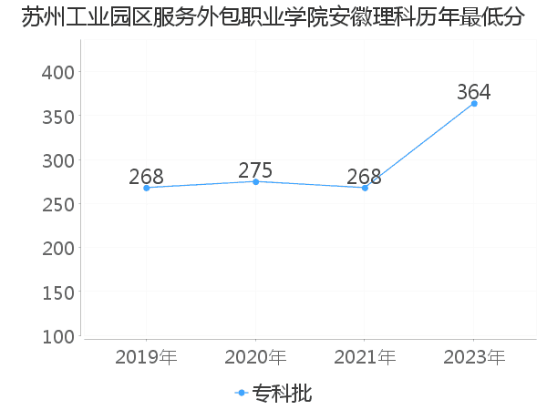 最低分