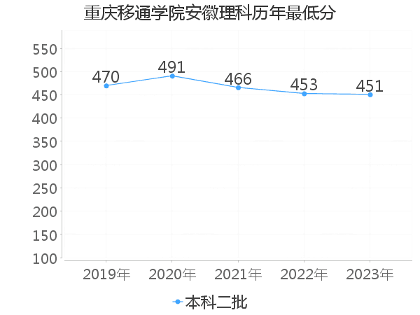 最低分