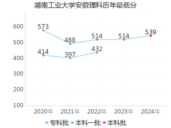 最低分