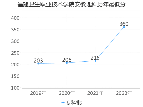 最低分