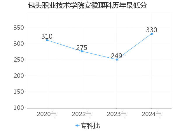 最低分