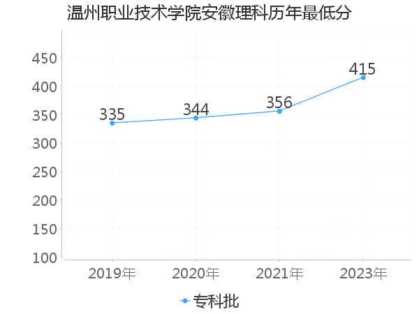 最低分