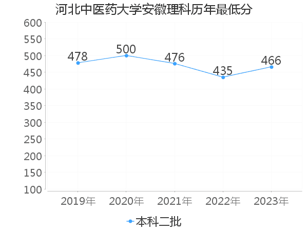 最低分