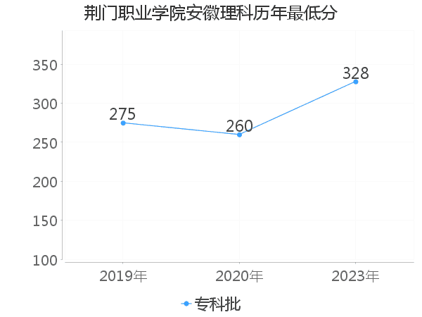 最低分