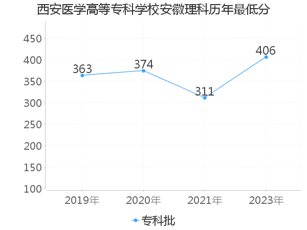 最低分