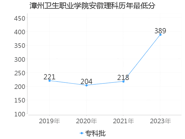 最低分