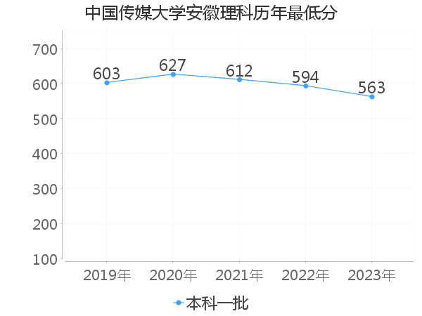 最低分