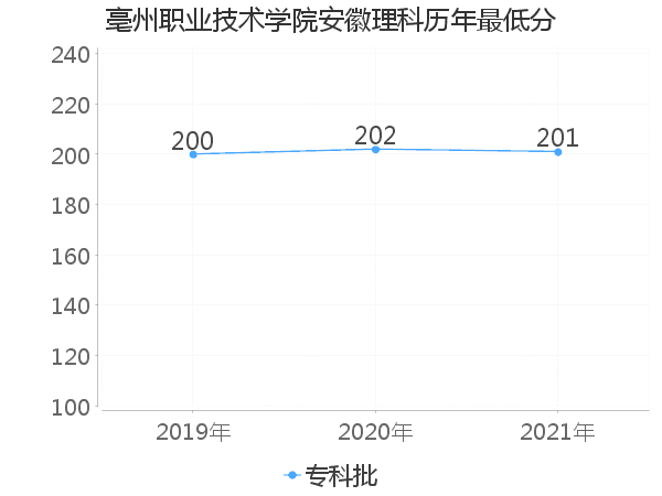 最低分