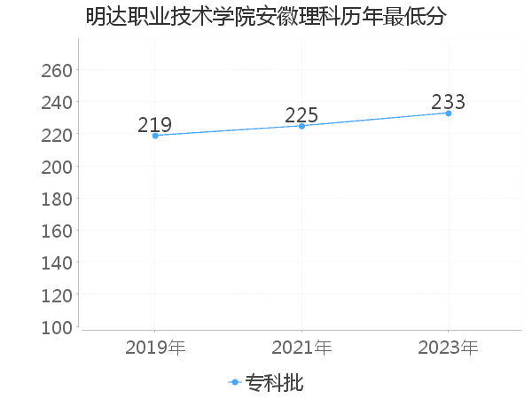 最低分