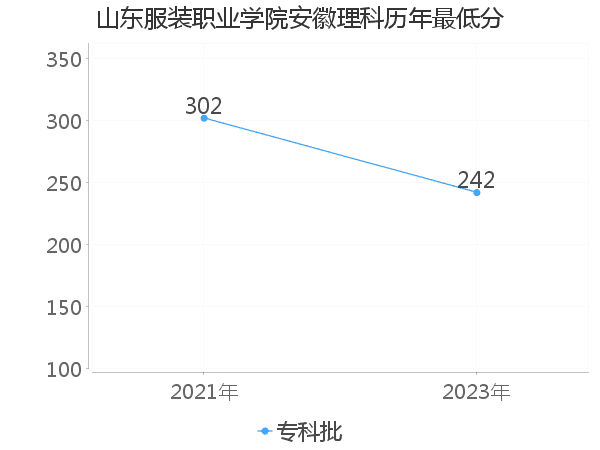 最低分